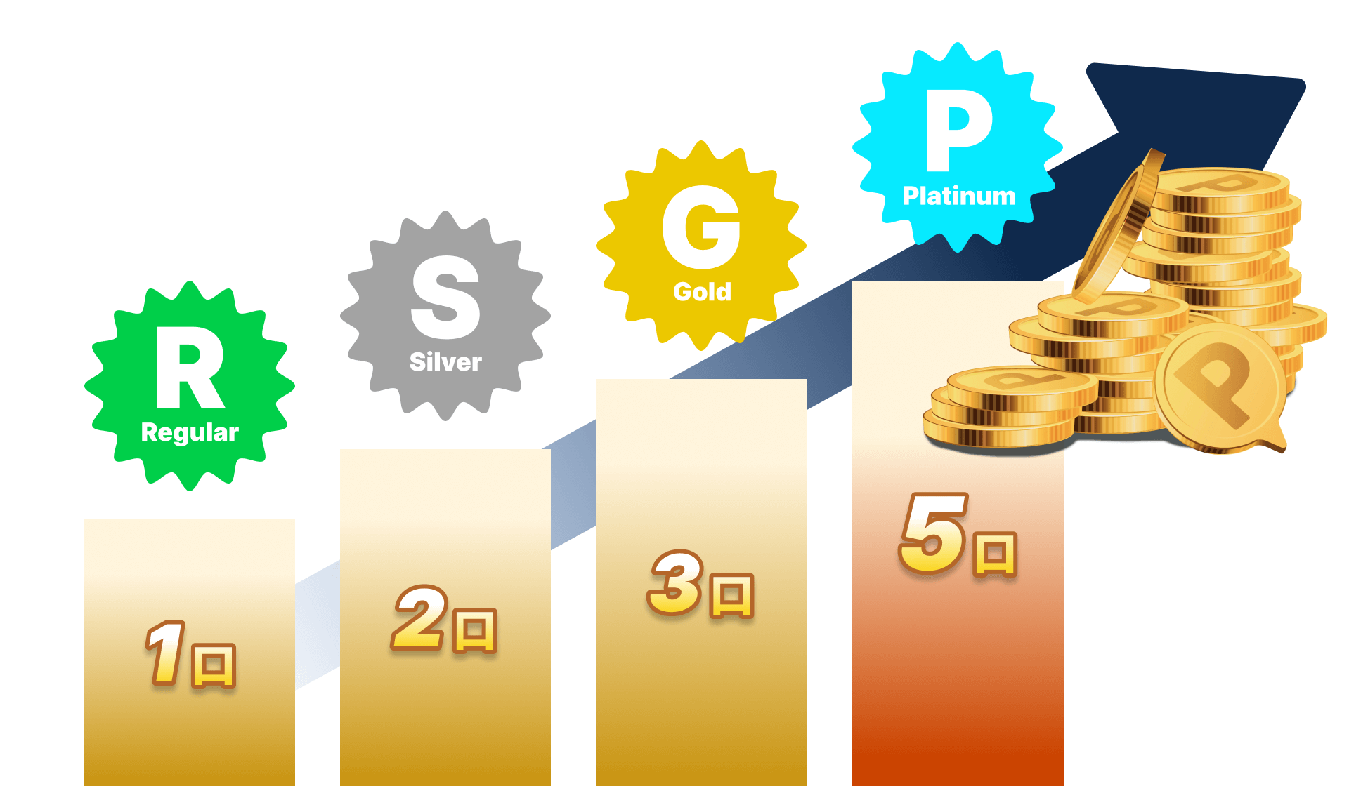 レギュラー会員 1口、シルバー会員 2口、ゴールド会員 3口、プラチナ会員 5口